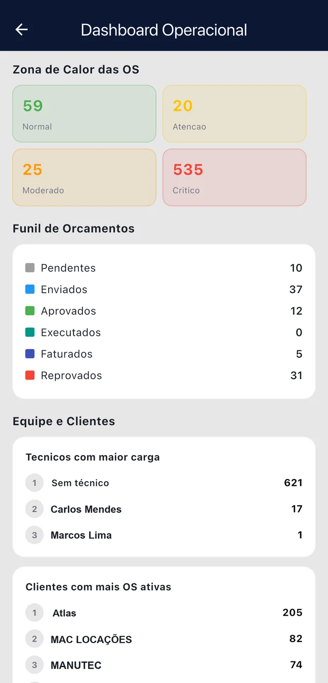 Aplicativo mobile do Nuvio ERP com o dashboard operacional, zona de calor das OS e funil de orçamentos